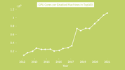 Screenshot from tutorial (session 1), showing a curve with GPU cores per GPU-enabled system over time. It's going up!