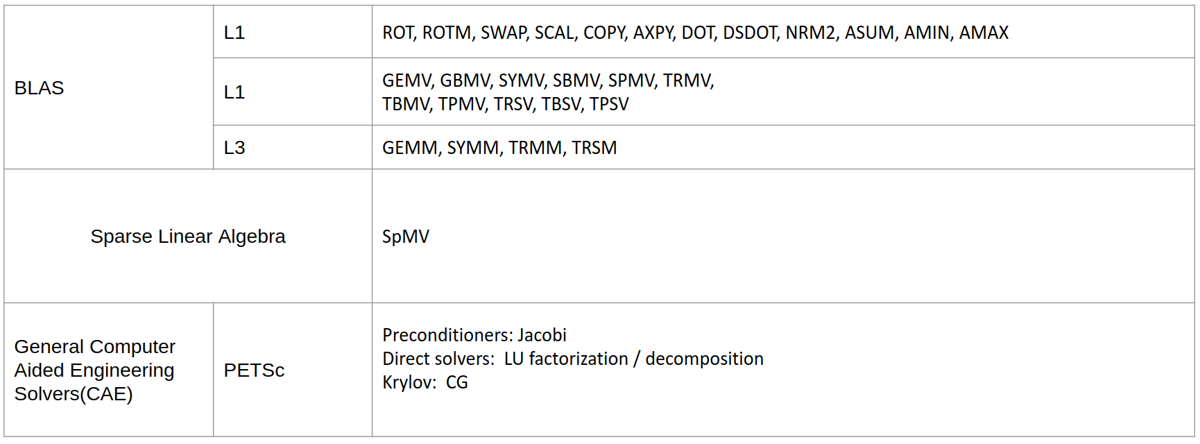 Overview of implemented algorithms in OOPS